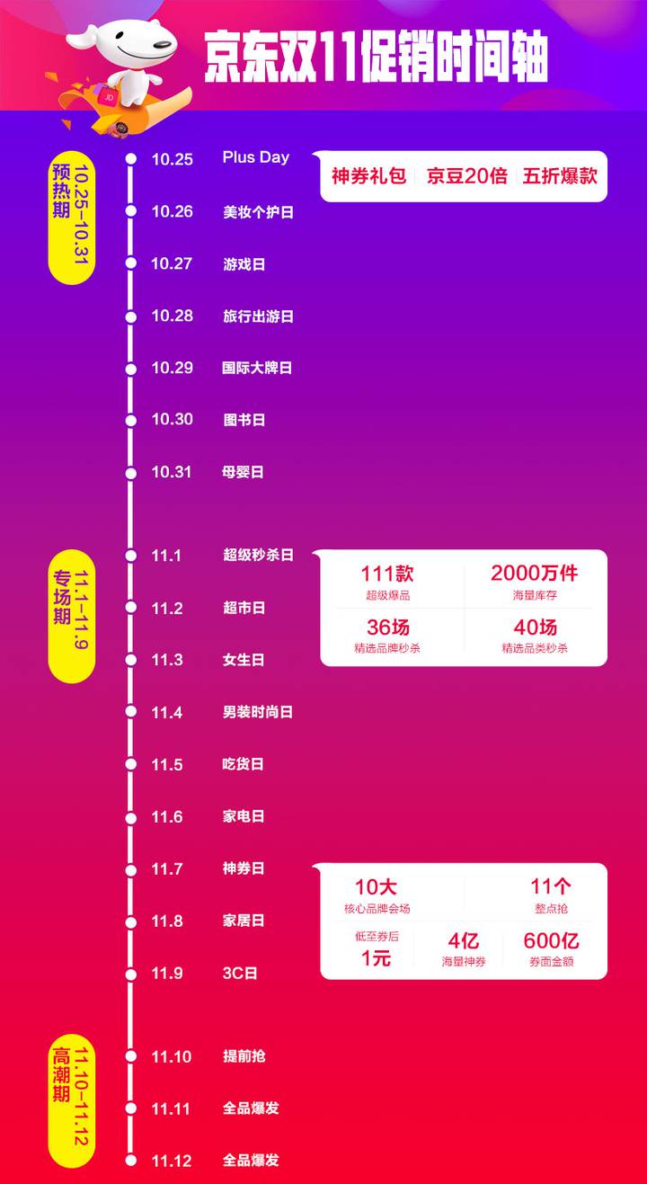 各电商都会拼全力发大招,主场还是京东,京东双十一的时间轴小编亲情