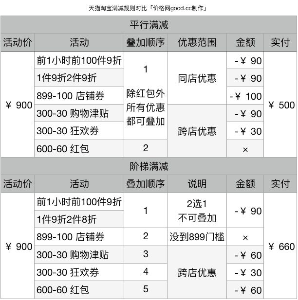 天猫618神券 男装品类199-100 20点\/22点抢 - 